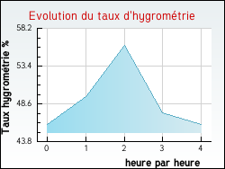 Evolution du taux d'hygromtrie de la ville Grange-de-Vaivre