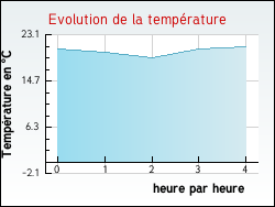 Evolution de la temprature de la ville de Grange-de-Vaivre