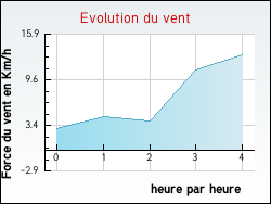 Evolution du vent de la ville Grange-de-Vaivre
