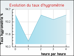 Evolution du taux d'hygromtrie de la ville Granges-le-Bourg