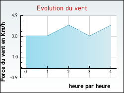 Evolution du vent de la ville Granges-le-Bourg