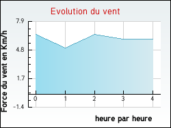 Evolution du vent de la ville Granges-Narboz