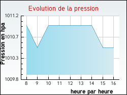 Evolution de la pression de la ville Granges-sur-Aube