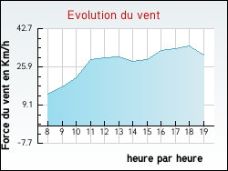 Evolution du vent de la ville Granges-sur-Aube