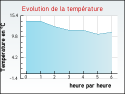 Evolution de la temprature de la ville de Granges-sur-Baume