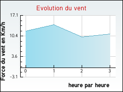 Evolution du vent de la ville Granges-sur-Baume