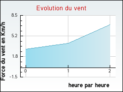 Evolution du vent de la ville Granieu