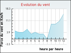 Evolution du vent de la ville Granieu