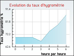 Evolution du taux d'hygromtrie de la ville Granville