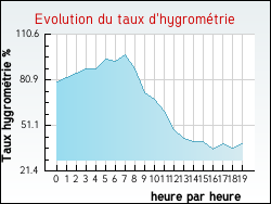 Evolution du taux d'hygromtrie de la ville Gras