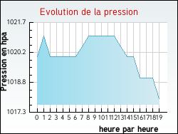 Evolution de la pression de la ville Gras
