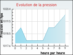 Evolution de la pression de la ville Gras