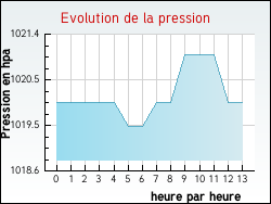 Evolution de la pression de la ville Gras