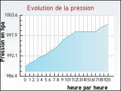Evolution de la pression de la ville Gras