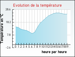 Evolution de la temprature de la ville de Gras