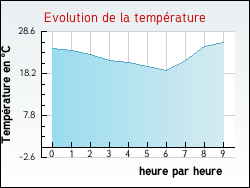 Evolution de la température de la ville de Gras