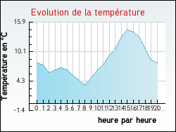 Evolution de la temp�rature de la ville de Gras