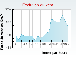 Evolution du vent de la ville Gras