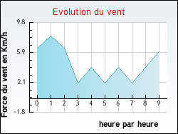 Evolution du vent de la ville Gras