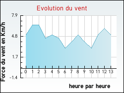 Evolution du vent de la ville Gras