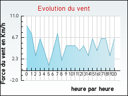 Evolution du vent de la ville Gras