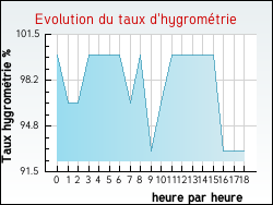 Evolution du taux d'hygrom�trie de la ville Graufthal