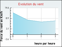 Evolution du vent de la ville Graufthal