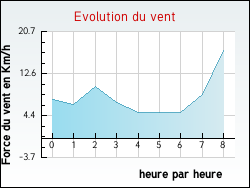 Evolution du vent de la ville Graulhet