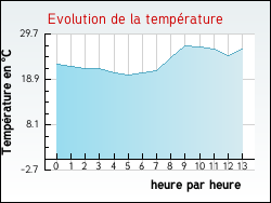 Evolution de la temprature de la ville de Gravelines