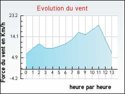 Evolution du vent de la ville Gravelines