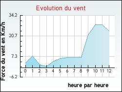 Evolution du vent de la ville Gravi�res