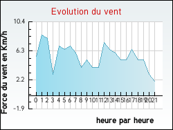 Evolution du vent de la ville Gravon