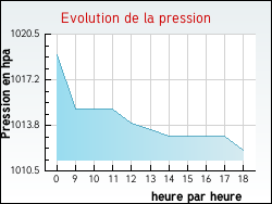 Evolution de la pression de la ville Gray-la-Ville