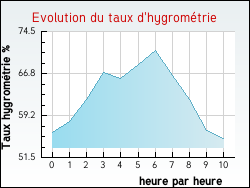 Evolution du taux d'hygromtrie de la ville Graye-et-Charnay
