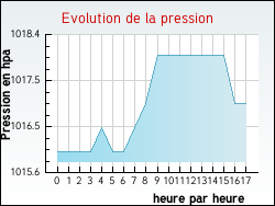 Evolution de la pression de la ville Graye-et-Charnay