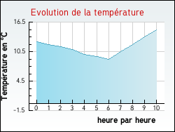 Evolution de la temprature de la ville de Graye-et-Charnay