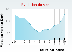 Evolution du vent de la ville Graye-et-Charnay