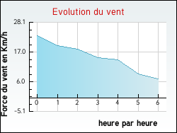 Evolution du vent de la ville Graye-et-Charnay