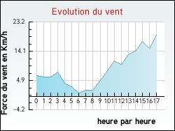 Evolution du vent de la ville Graye-et-Charnay