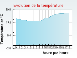 Evolution de la temprature de la ville de Grayssas