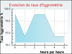 Evolution du taux d'hygrom�trie de la ville Grazac