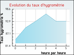Evolution du taux d'hygrom�trie de la ville Grazac