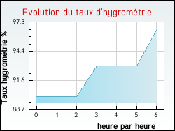 Evolution du taux d'hygrom�trie de la ville Grazac