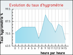 Evolution du taux d'hygrom�trie de la ville Grazac