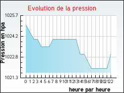 Evolution de la pression de la ville Grazac