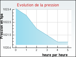 Evolution de la pression de la ville Grazac