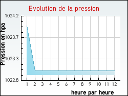 Evolution de la pression de la ville Grazac