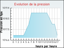 Evolution de la pression de la ville Grazac