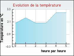 Evolution de la temp�rature de la ville de Grazac