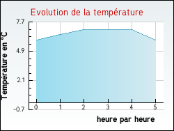 Evolution de la temp�rature de la ville de Grazac